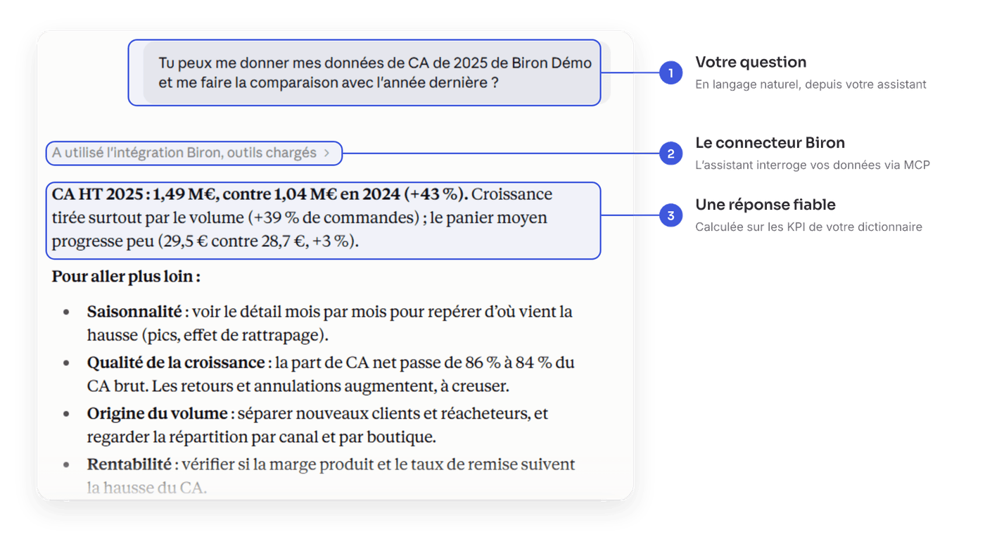 Le connecteur IA de Biron : une question en langage naturel, une réponse calculée sur vos KPI.