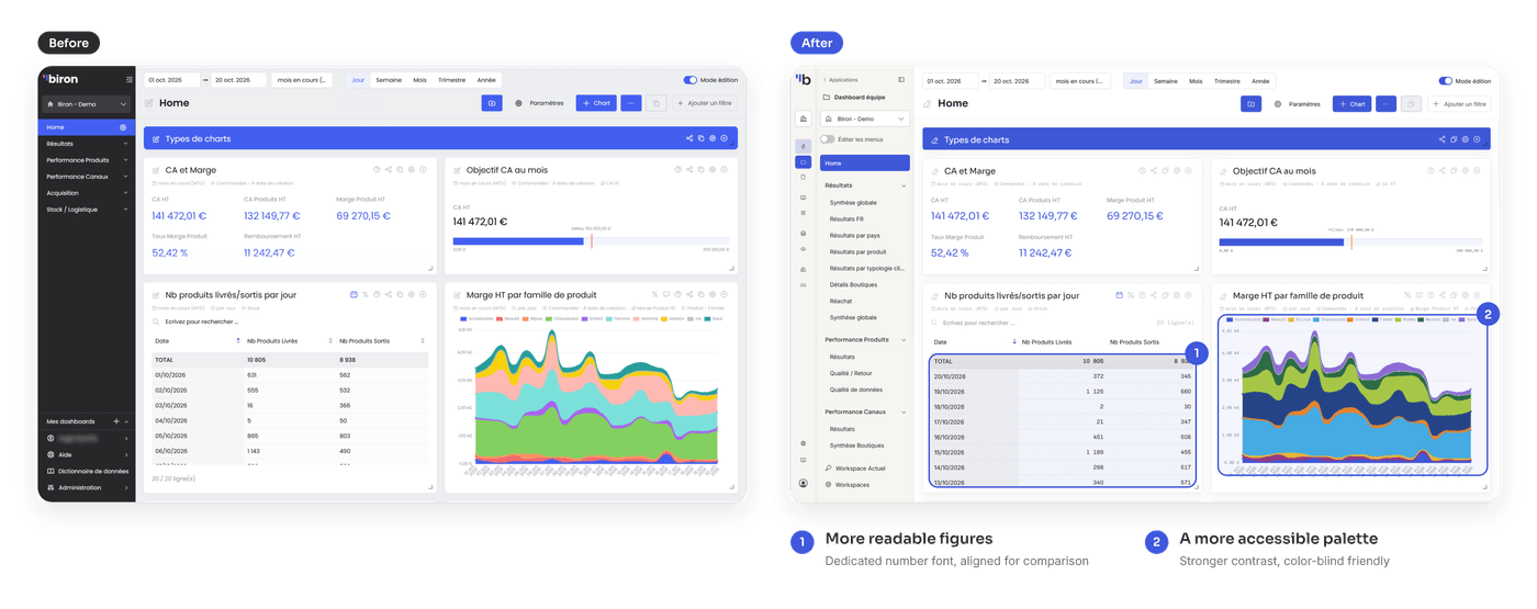 A Biron dashboard before and after the release: more readable figures in tables, a more accessible palette.