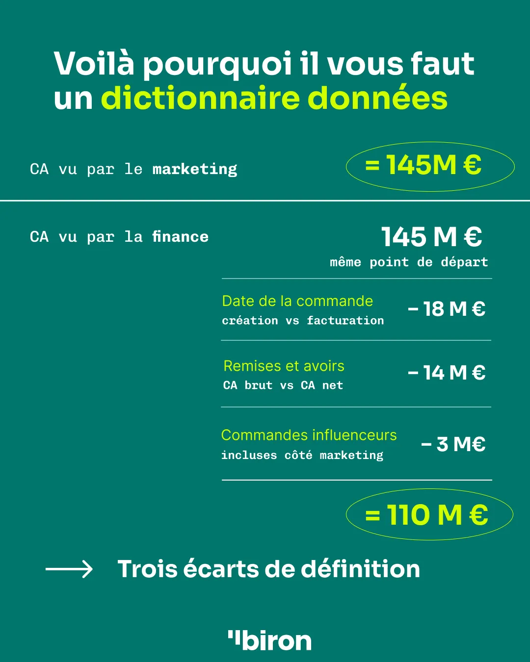 Voilà pourquoi il vous faut un dictionnaire de données. CA vu par le marketing : 145 M€. CA vu par la finance, même point de départ : 145 M€, moins 18 M€ (date de la commande : création contre facturation), moins 14 M€ (remises et avoirs : CA brut contre CA net), moins 3 M€ (commandes influenceurs incluses côté marketing), soit 110 M€. Trois écarts de définition.