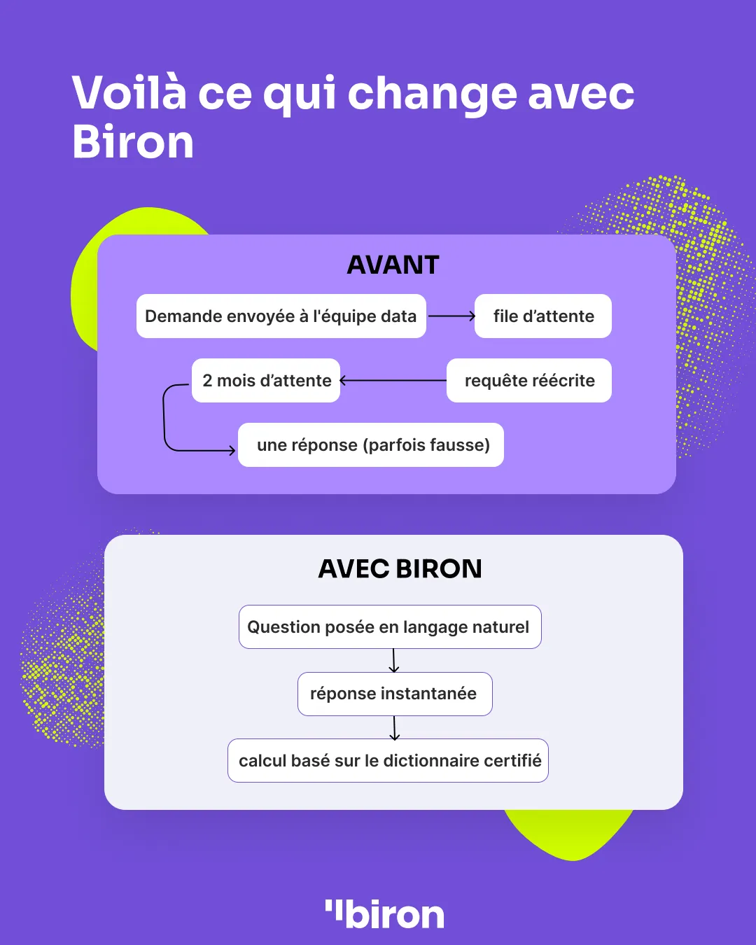 Voilà ce qui change avec Biron. Avant : demande envoyée à l'équipe data, file d'attente, deux mois d'attente, requête réécrite, une réponse parfois fausse. Avec Biron : question posée en langage naturel, réponse instantanée, calcul basé sur le dictionnaire certifié.