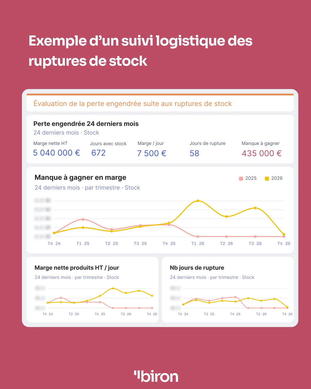 Exemple d'un suivi logistique des ruptures de stock sur 24 mois : 5 040 000 € de marge nette sur 672 jours avec stock, soit 7 500 € par jour ; 58 jours de rupture ; un manque à gagner de 435 000 €, suivi trimestre par trimestre.