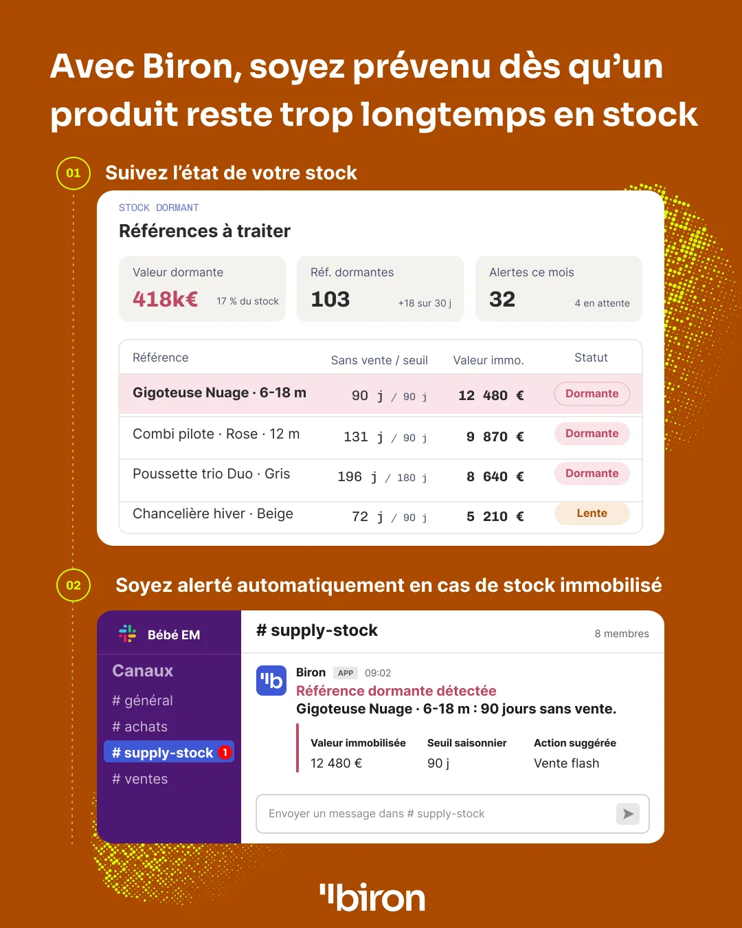 Avec Biron, soyez prévenu dès qu'un produit reste trop longtemps en stock : un tableau de bord du stock dormant (418 k€ de valeur dormante, 17 % du stock, 103 références dormantes) et une alerte automatique dans la messagerie de l'équipe, par exemple « Gigoteuse Nuage : 90 jours sans vente, 12 480 € immobilisés, action suggérée : vente flash ».