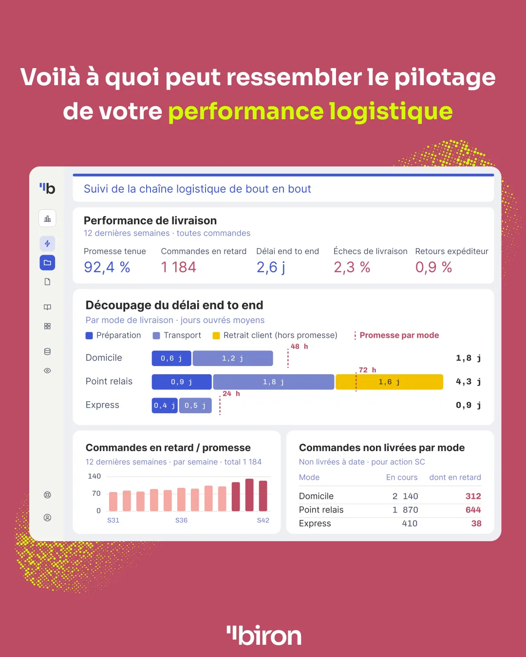 Exemple de pilotage de la performance logistique sur 12 semaines : 92,4 % de promesses tenues, 1 184 commandes en retard, un délai de bout en bout de 2,6 jours, 2,3 % d'échecs de livraison ; le délai découpé par mode de livraison (domicile, point relais, express) et la liste des commandes non livrées à traiter.