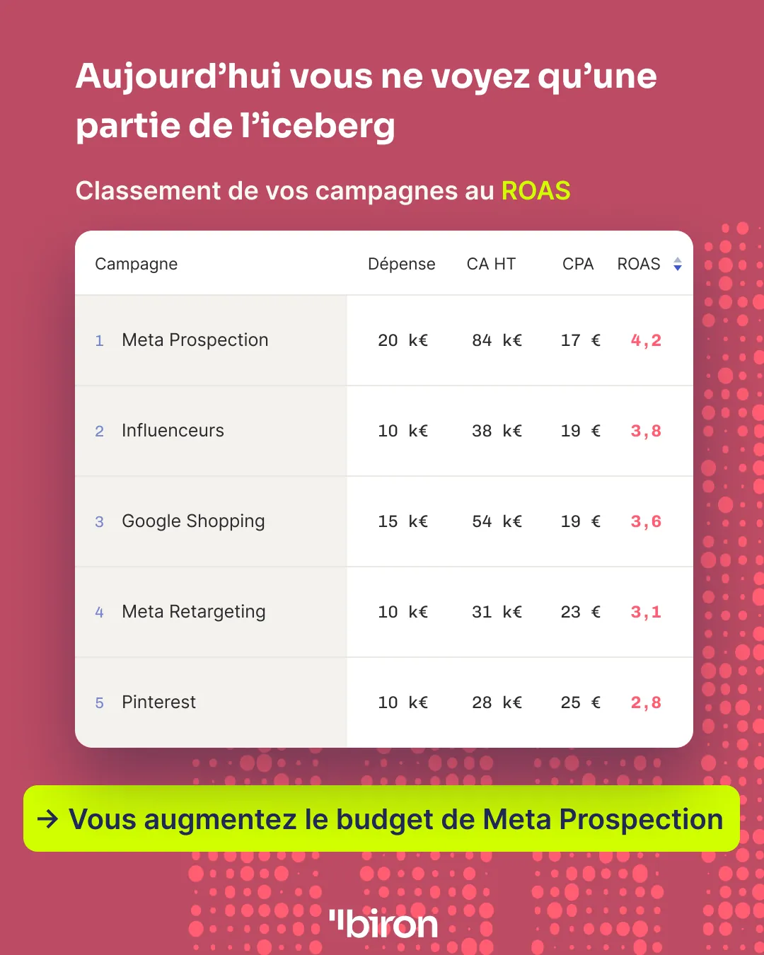 Aujourd'hui, vous ne voyez qu'une partie de l'iceberg : vos campagnes classées au ROAS. Meta Prospection arrive en tête avec un ROAS de 4,2, devant Influenceurs, Google Shopping, Meta Retargeting et Pinterest. Vous augmentez donc le budget de Meta Prospection.