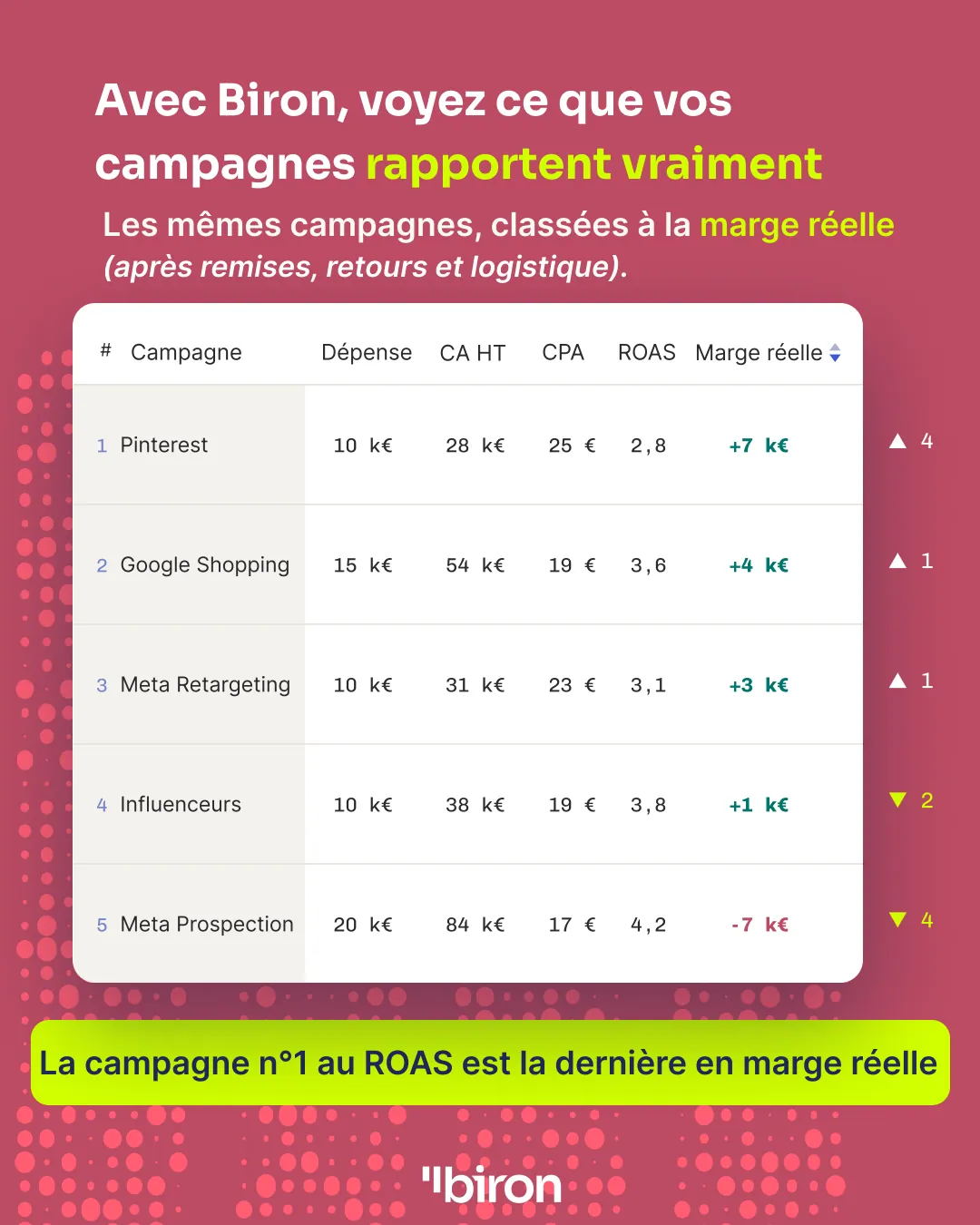 Avec Biron, les mêmes campagnes classées à la marge réelle : Pinterest arrive en tête avec 7 k€ de marge, Meta Prospection passe dernière avec une marge de −7 k€. La campagne n°1 au ROAS est la dernière en marge réelle.