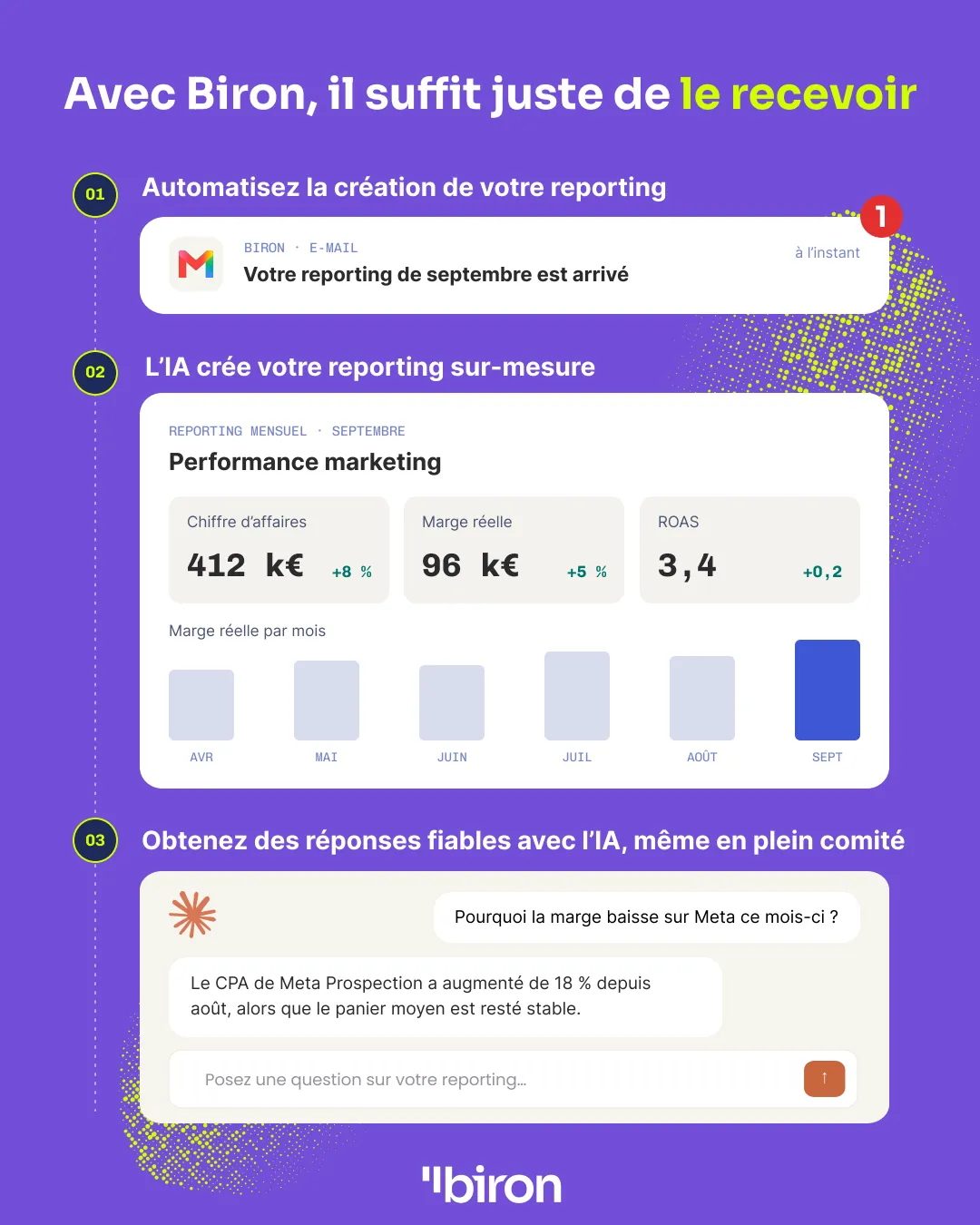 Avec Biron, il suffit de le recevoir : le reporting arrive par e-mail, l'IA le crée sur-mesure (chiffre d'affaires, marge réelle, ROAS), et répond en plein comité, par exemple : pourquoi la marge baisse sur Meta ce mois-ci ? Parce que le CPA de Meta Prospection a augmenté de 18 % depuis août.