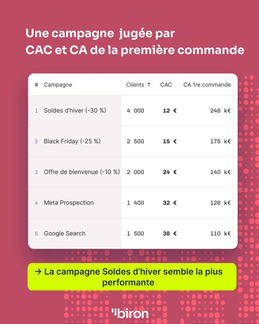 Une campagne jugée par le coût d'acquisition et le chiffre d'affaires de la première commande : les Soldes d'hiver à −30 % arrivent en tête avec 4 000 clients et 248 k€, devant Black Friday, l'offre de bienvenue, Meta Prospection et Google Search. La campagne Soldes d'hiver semble la plus performante.