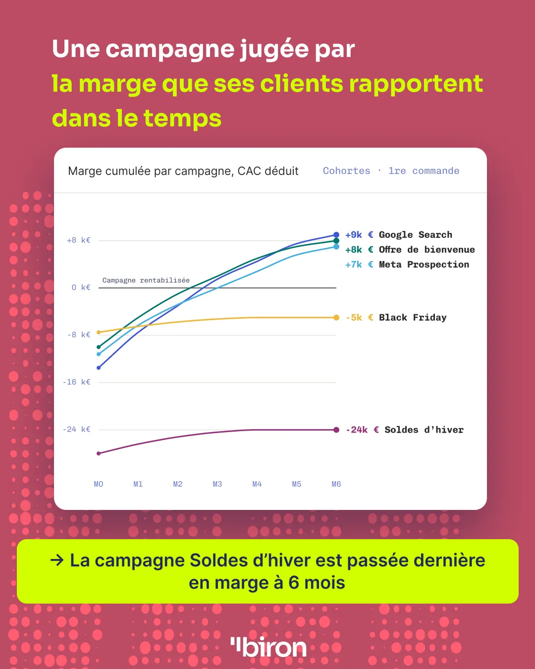 Une campagne jugée par la marge que ses clients rapportent dans le temps, coût d'acquisition déduit : à six mois, Google Search est à +9 k€, l'offre de bienvenue à +8 k€, Meta Prospection à +7 k€, Black Friday à −5 k€ et les Soldes d'hiver à −24 k€. La campagne Soldes d'hiver est passée dernière en marge à 6 mois.