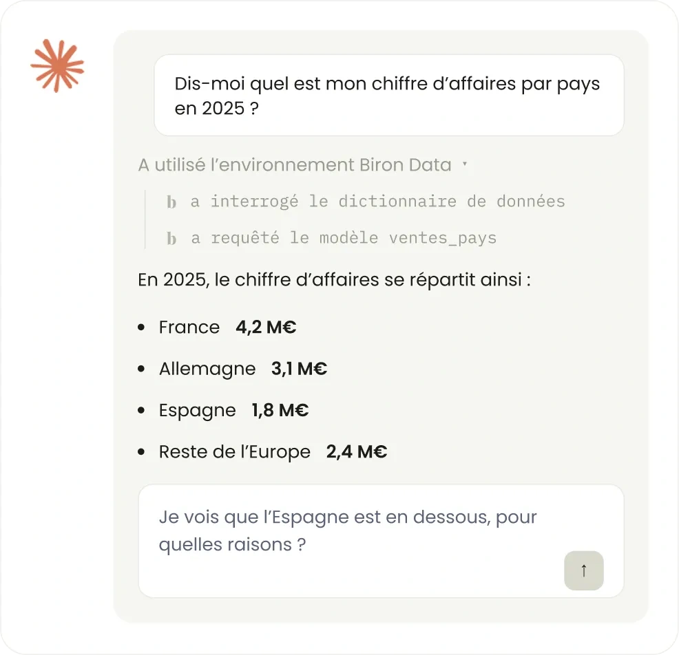A conversation with an AI assistant: asked "what is my revenue by country in 2025?", it reports querying the data dictionary and then the sales-by- country model, before giving the breakdown country by country.