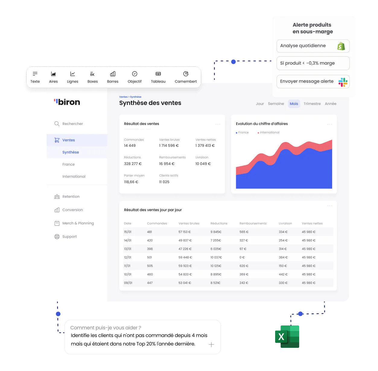 The "Sales summary" dashboard of the Biron platform, surrounded by a bar of chart types, an "under-margin products" alert wired to Shopify and Slack, a question asked in plain language, and the Excel icon.