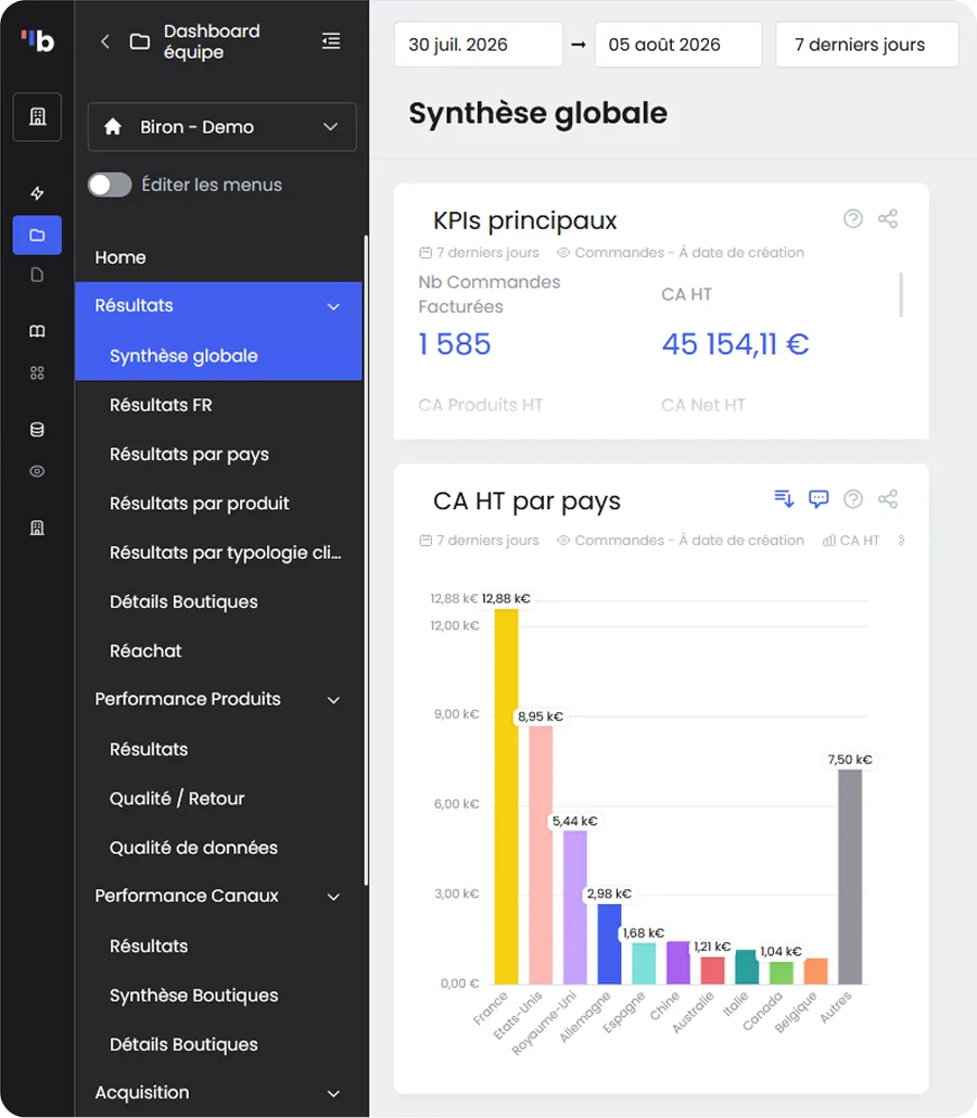 The Biron platform on its "Overall summary" view: the navigation menu of a demo workspace on the left, a period selector, a block of headline KPIs and a chart of revenue excluding tax by country.